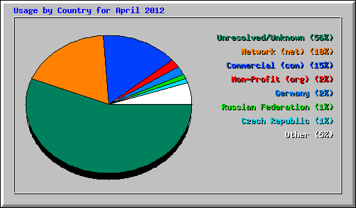 Usage by Country for April 2012