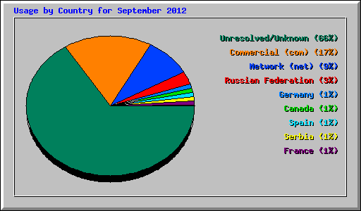 Usage by Country for September 2012