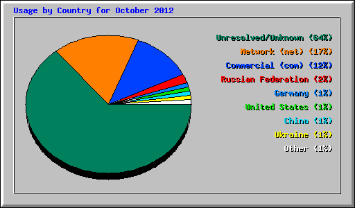 Usage by Country for October 2012