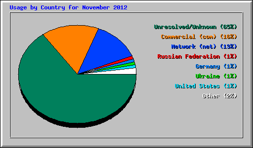 Usage by Country for November 2012