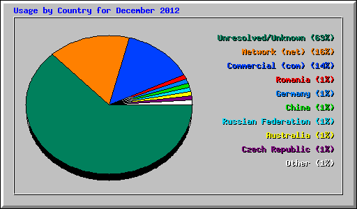 Usage by Country for December 2012