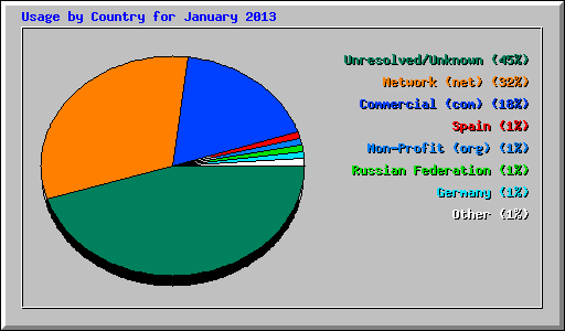 Usage by Country for January 2013