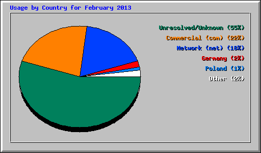 Usage by Country for February 2013