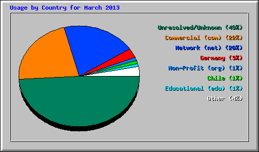 Usage by Country for March 2013