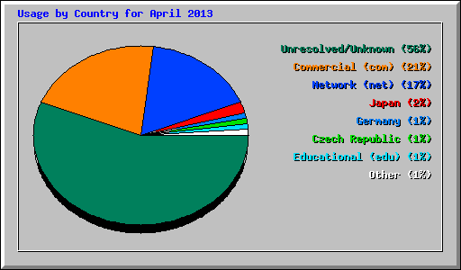 Usage by Country for April 2013