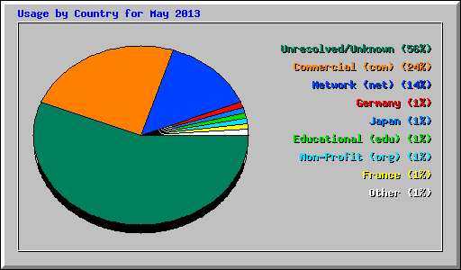 Usage by Country for May 2013