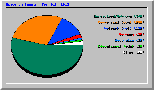 Usage by Country for July 2013