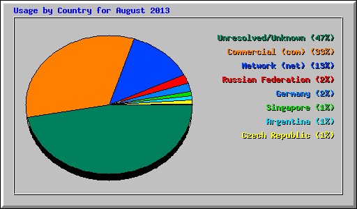 Usage by Country for August 2013