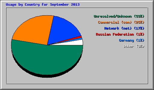 Usage by Country for September 2013