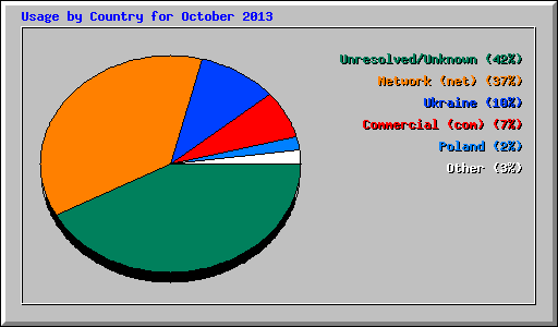 Usage by Country for October 2013