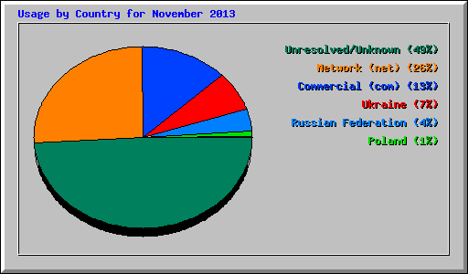 Usage by Country for November 2013