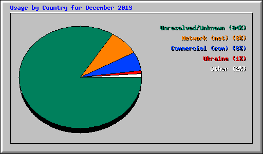 Usage by Country for December 2013