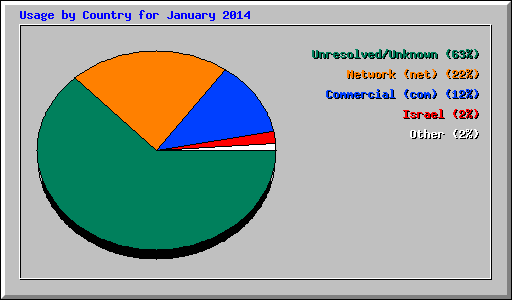 Usage by Country for January 2014