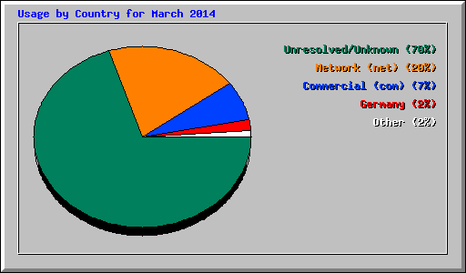 Usage by Country for March 2014