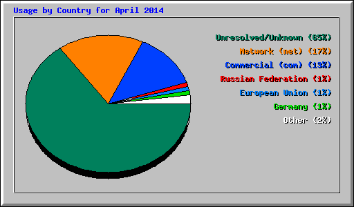 Usage by Country for April 2014