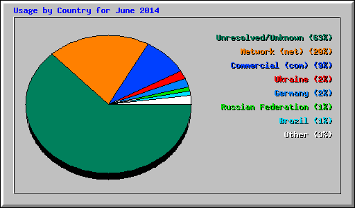 Usage by Country for June 2014