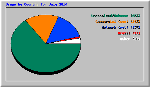 Usage by Country for July 2014