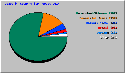 Usage by Country for August 2014