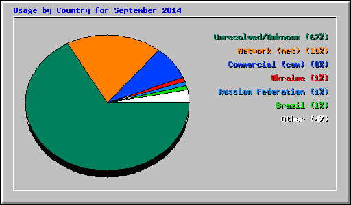 Usage by Country for September 2014