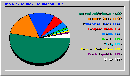 Usage by Country for October 2014