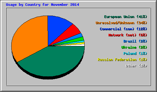 Usage by Country for November 2014