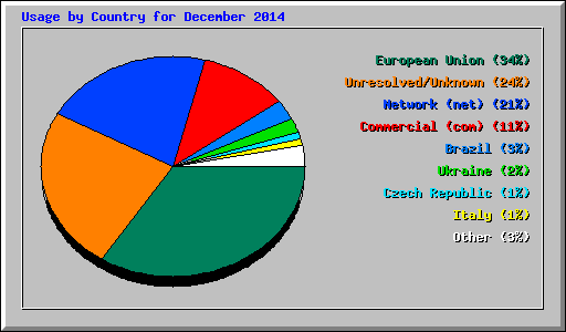 Usage by Country for December 2014