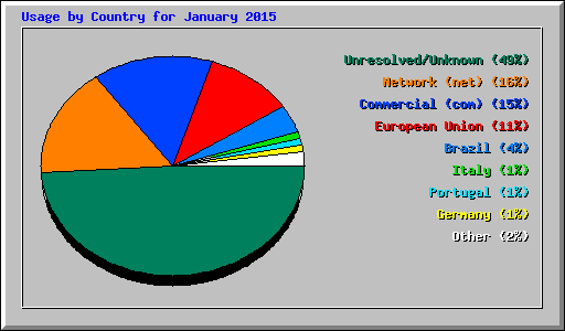 Usage by Country for January 2015