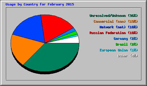 Usage by Country for February 2015