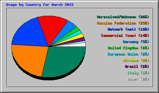 Usage by Country for March 2015