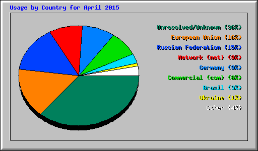 Usage by Country for April 2015