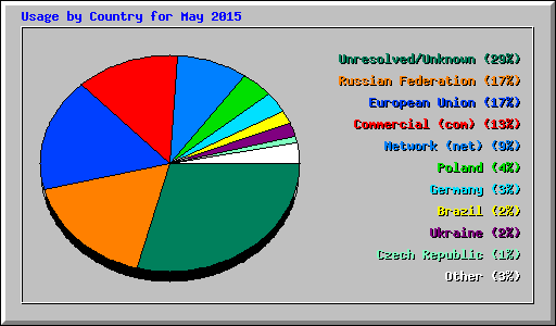 Usage by Country for May 2015