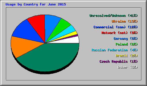 Usage by Country for June 2015