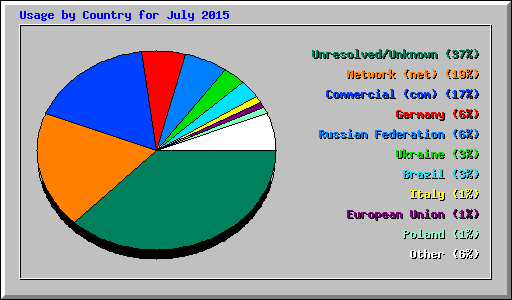 Usage by Country for July 2015