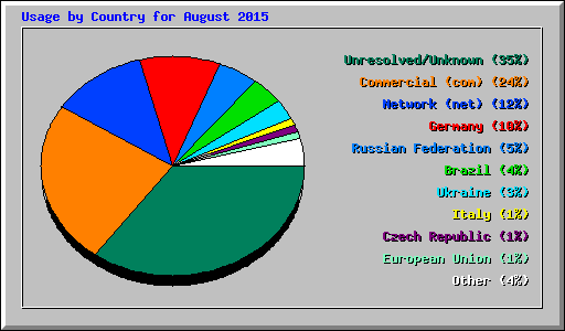 Usage by Country for August 2015