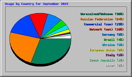 Usage by Country for September 2015