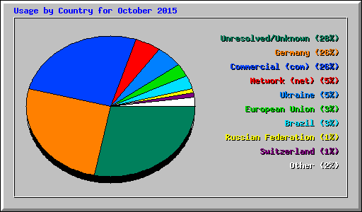 Usage by Country for October 2015