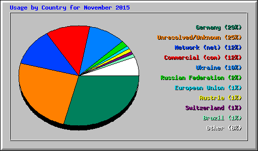 Usage by Country for November 2015