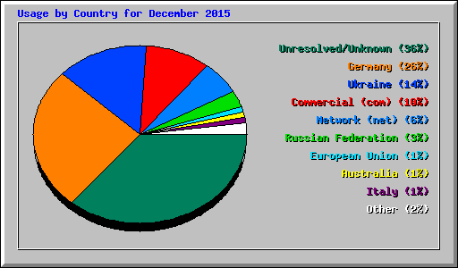 Usage by Country for December 2015