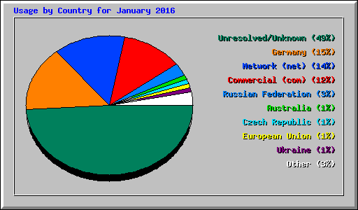 Usage by Country for January 2016