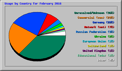 Usage by Country for February 2016