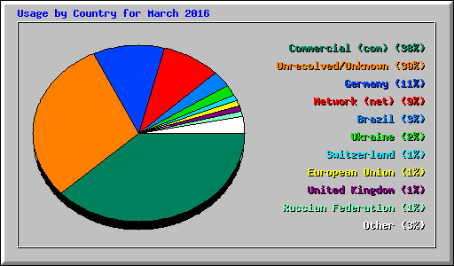 Usage by Country for March 2016