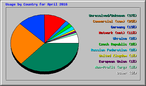 Usage by Country for April 2016