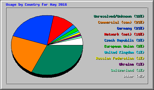 Usage by Country for May 2016