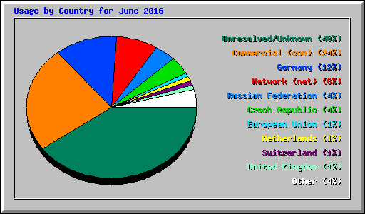 Usage by Country for June 2016