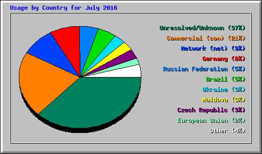 Usage by Country for July 2016