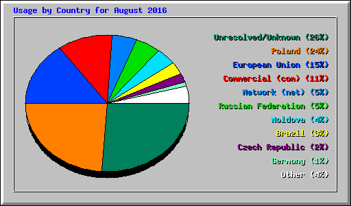 Usage by Country for August 2016