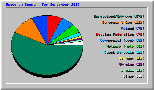 Usage by Country for September 2016