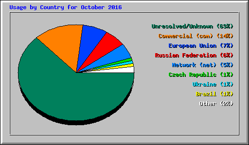 Usage by Country for October 2016