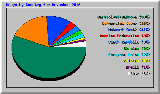 Usage by Country for November 2016