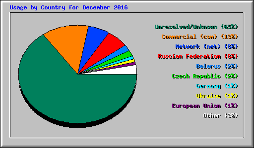 Usage by Country for December 2016